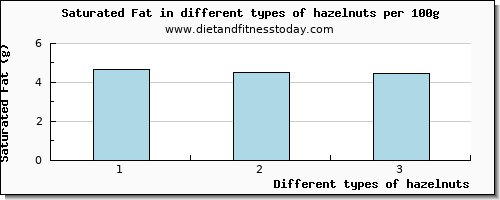 hazelnuts saturated fat per 100g
